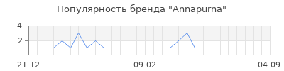 Популярность annapurna