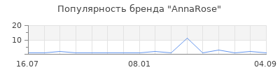 Популярность AnnaRose
