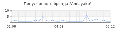 Популярность annayake