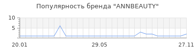 Популярность annbeauty