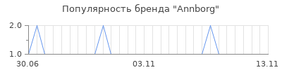 Популярность annborg