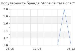 Популярность бренда Anne de Cassignac