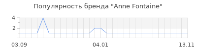 Популярность anne fontaine