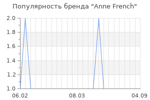 Популярность бренда anne french