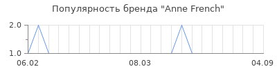 Популярность anne french