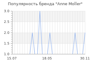Популярность бренда anne moller