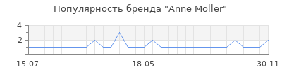 Популярность anne moller