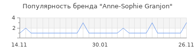 Популярность anne sophie granjon