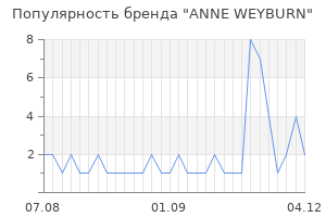 Популярность бренда anne weyburn