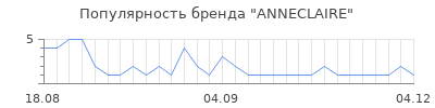 Популярность anneclaire