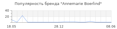 Популярность Annemarie Boerlind