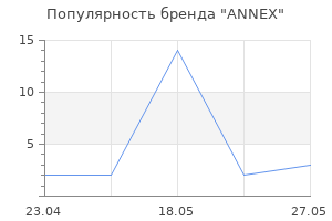 Популярность бренда ANNEX