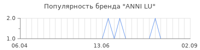 Популярность anni lu