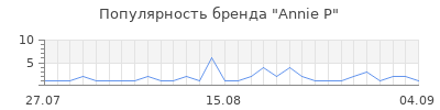 Популярность annie p