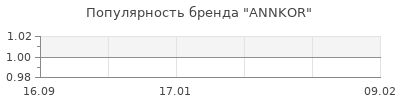 Популярность ANNKOR
