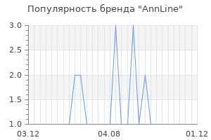 Популярность бренда AnnLine
