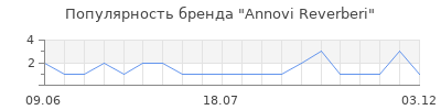 Популярность annovi reverberi