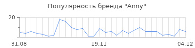 Популярность anny