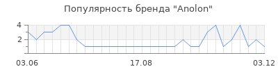 Популярность anolon