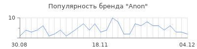 Популярность anon