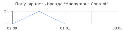 Популярность Anonymous Content