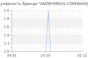 Популярность бренда anonymous copenhagen