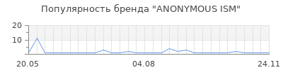 Популярность anonymous ism