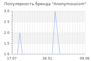 Популярность бренда anonymousism