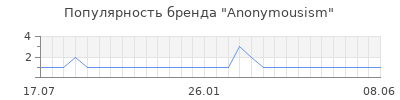 Популярность anonymousism