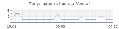 Популярность anora