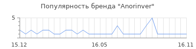 Популярность anorinver