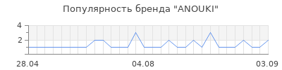 Популярность anouki