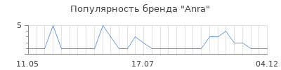 Популярность anra