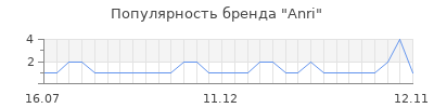 Популярность anri