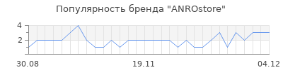 Популярность anrostore