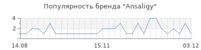 Популярность ansaligy