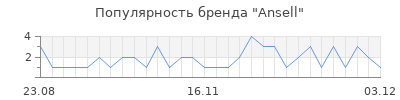 Популярность ansell