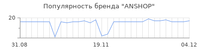 Популярность ANSHOP