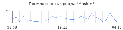Популярность anskin
