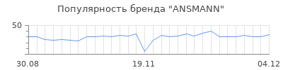 Популярность ansmann