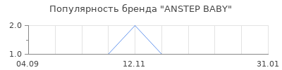 Популярность ANSTEP BABY