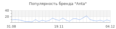 Популярность anta