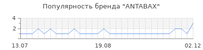 Популярность ANTABAX