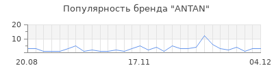 Популярность antan