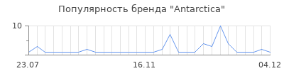 Популярность antarctica
