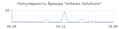 Популярность Antares Solutions
