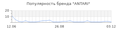 Популярность antari