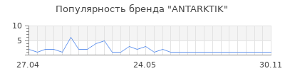 Популярность ANTARKTIK