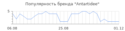 Популярность antartidee