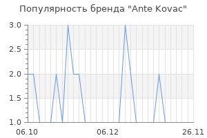 Популярность бренда ante kovac